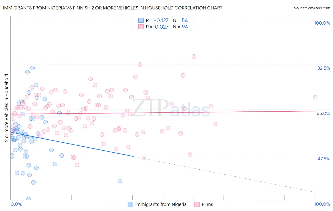 Immigrants from Nigeria vs Finnish 2 or more Vehicles in Household