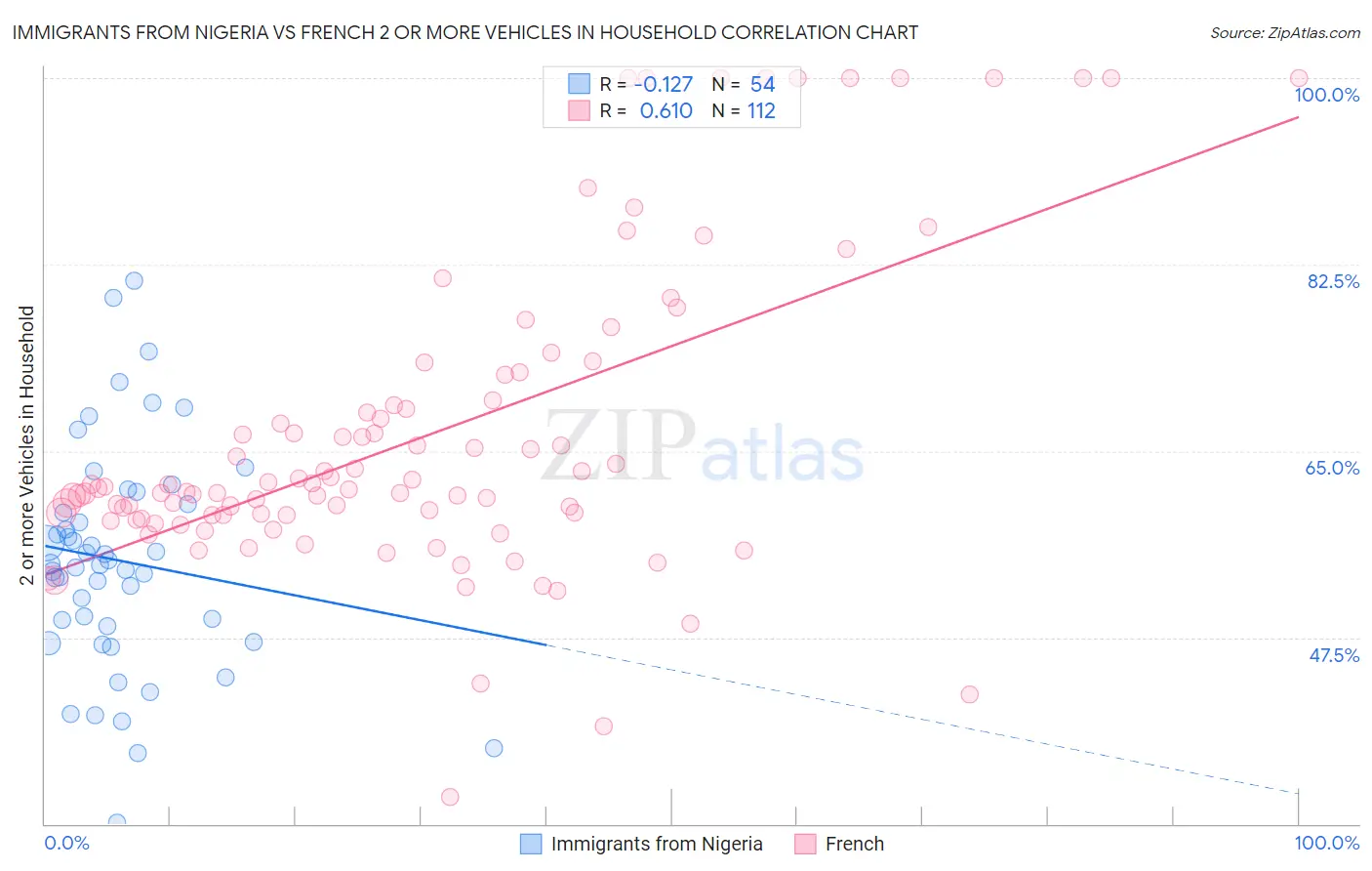 Immigrants from Nigeria vs French 2 or more Vehicles in Household