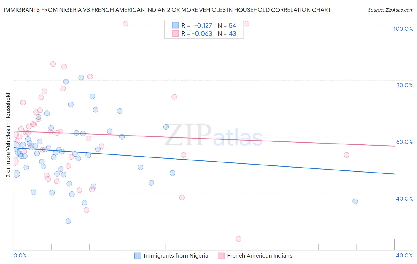 Immigrants from Nigeria vs French American Indian 2 or more Vehicles in Household