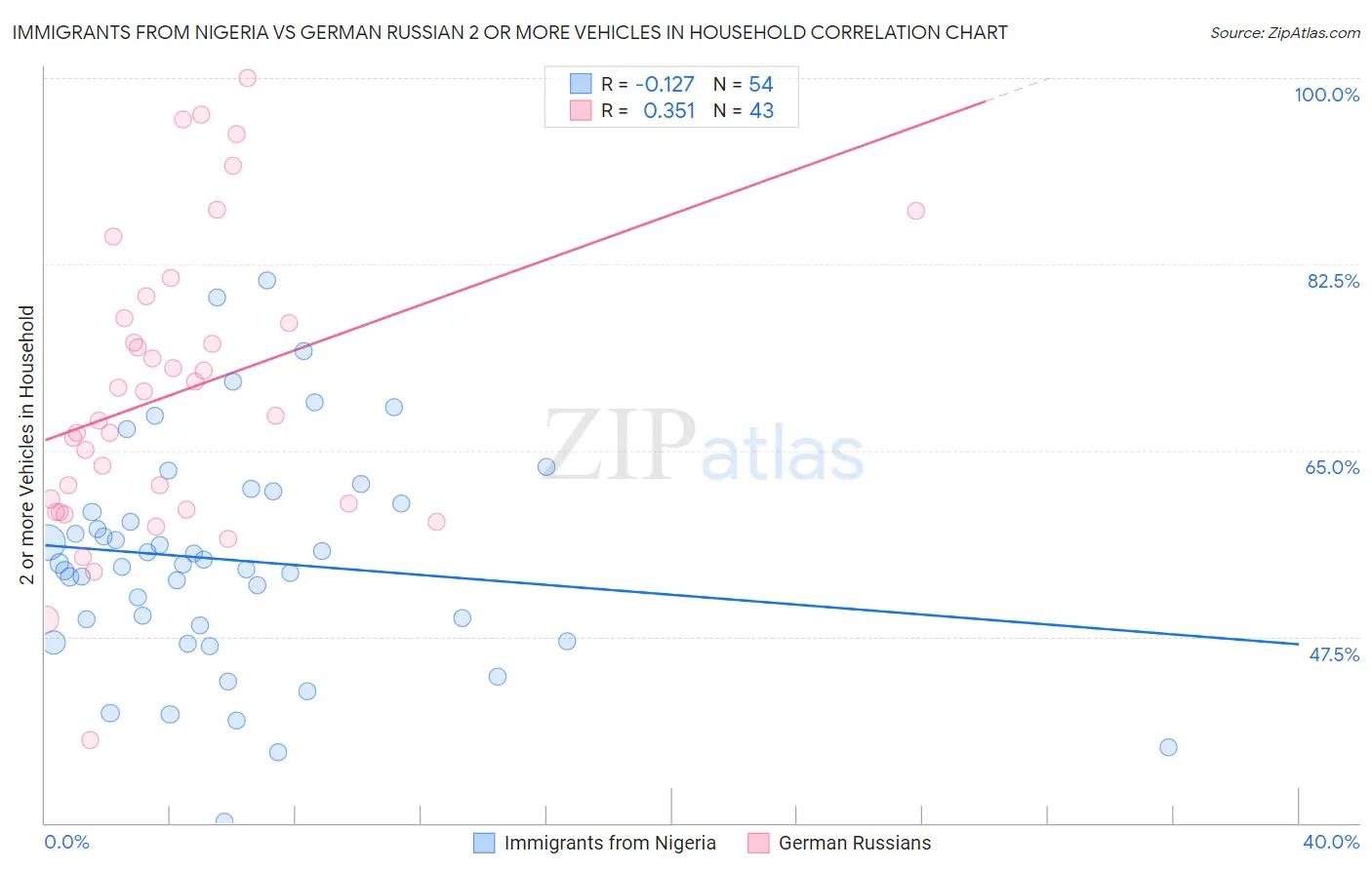Immigrants from Nigeria vs German Russian 2 or more Vehicles in Household
