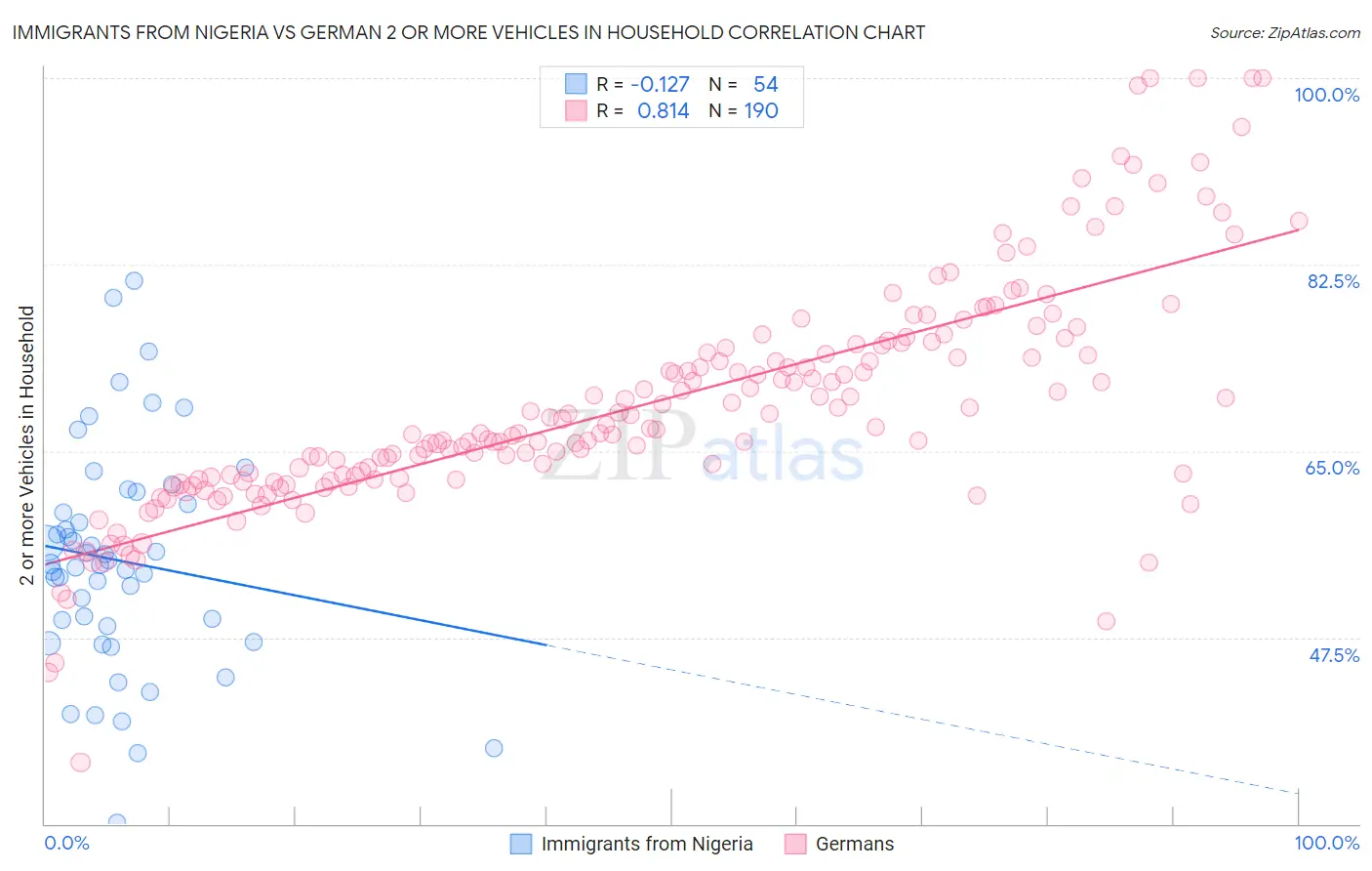 Immigrants from Nigeria vs German 2 or more Vehicles in Household