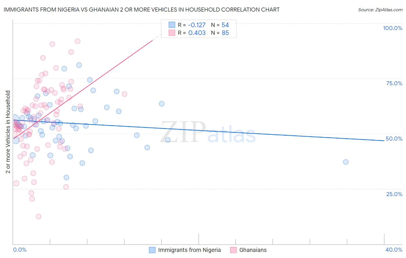 Immigrants from Nigeria vs Ghanaian 2 or more Vehicles in Household