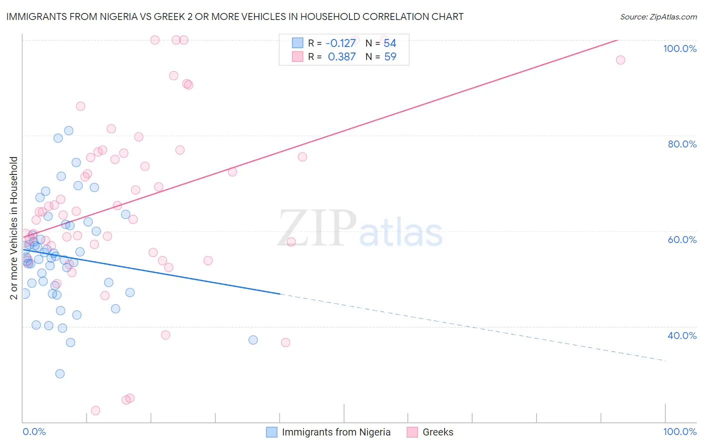 Immigrants from Nigeria vs Greek 2 or more Vehicles in Household