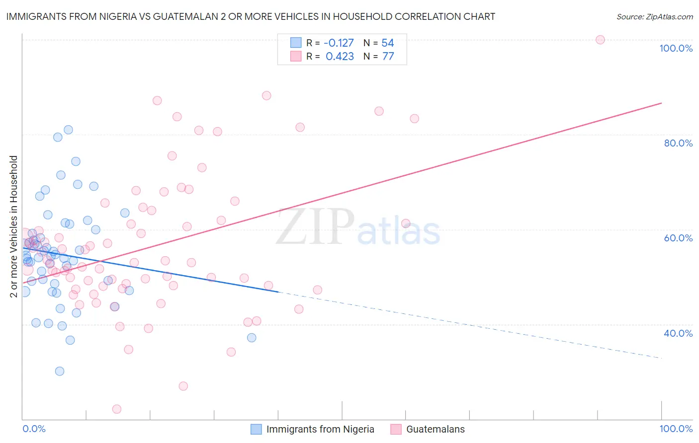 Immigrants from Nigeria vs Guatemalan 2 or more Vehicles in Household