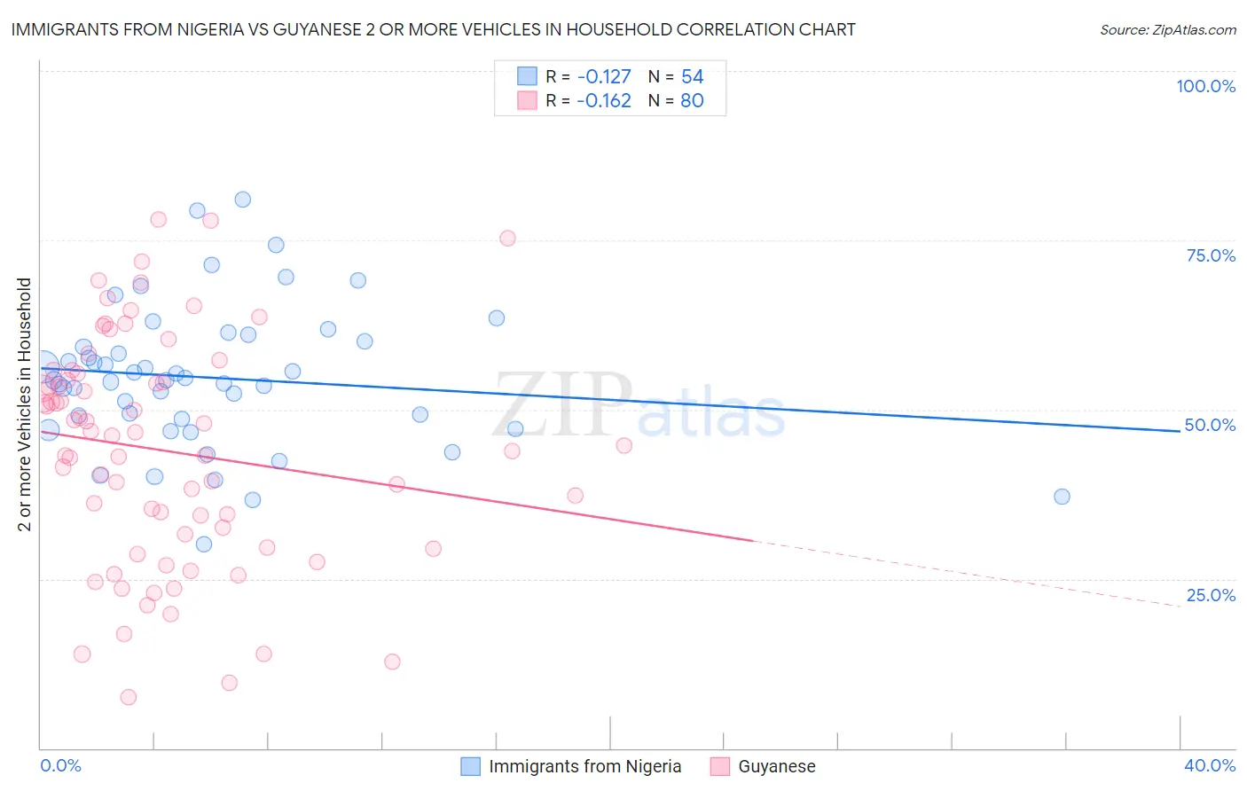 Immigrants from Nigeria vs Guyanese 2 or more Vehicles in Household