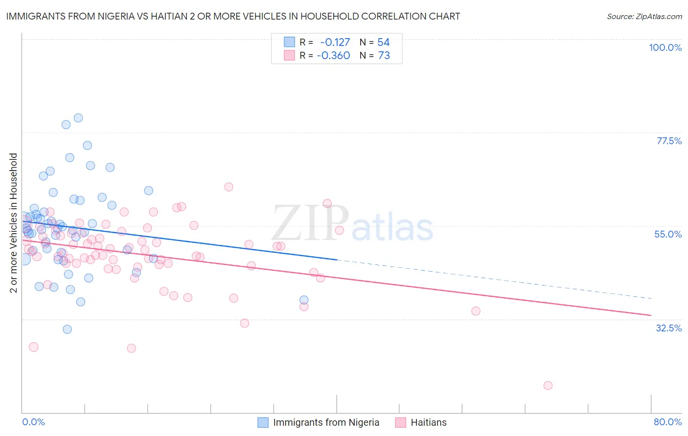 Immigrants from Nigeria vs Haitian 2 or more Vehicles in Household