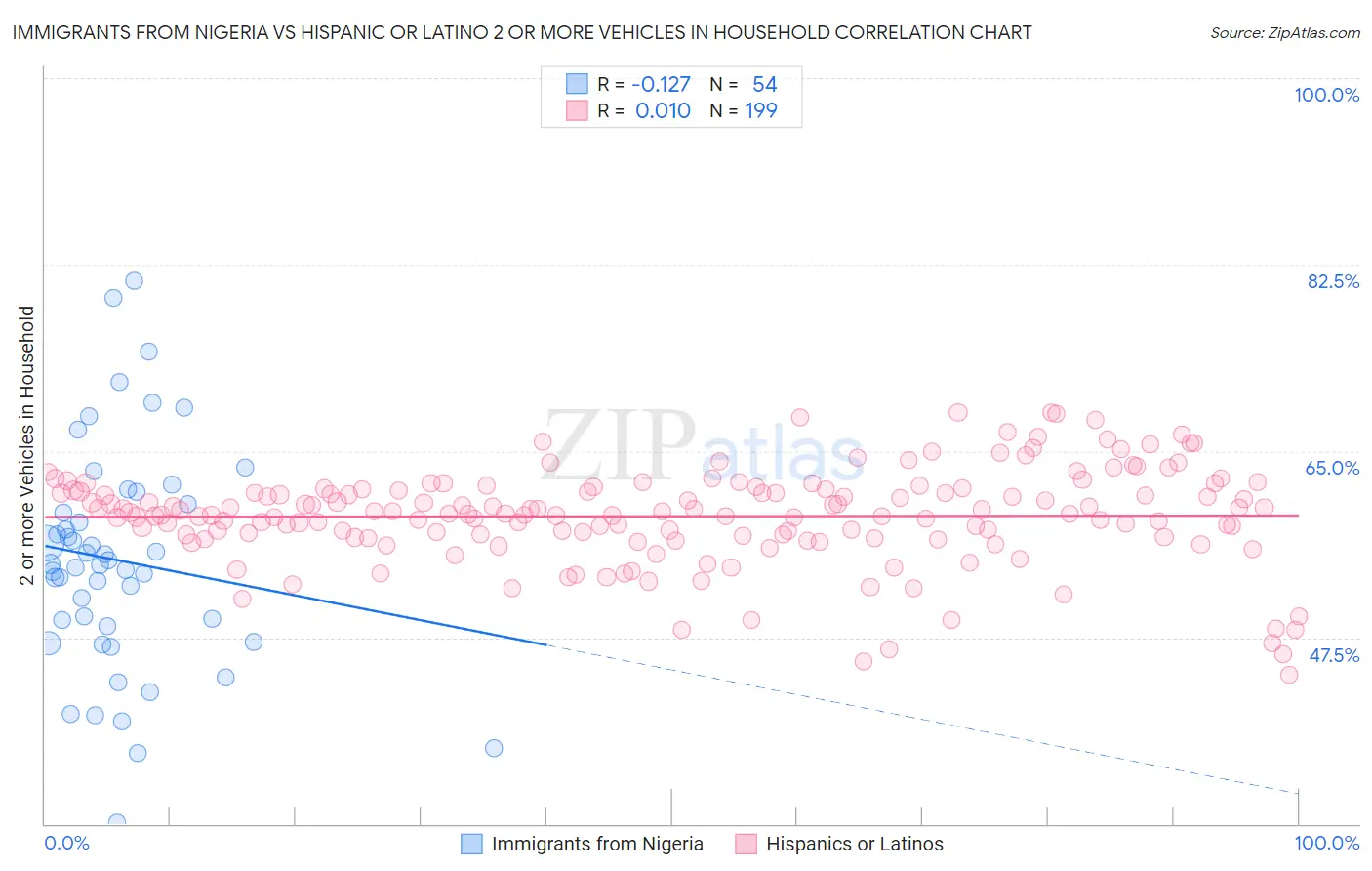 Immigrants from Nigeria vs Hispanic or Latino 2 or more Vehicles in Household