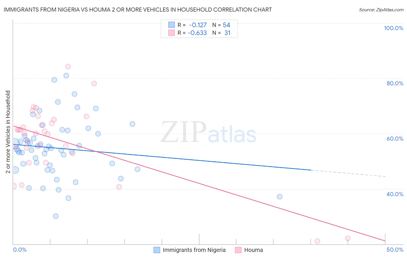 Immigrants from Nigeria vs Houma 2 or more Vehicles in Household