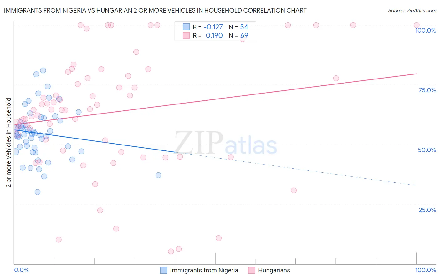 Immigrants from Nigeria vs Hungarian 2 or more Vehicles in Household