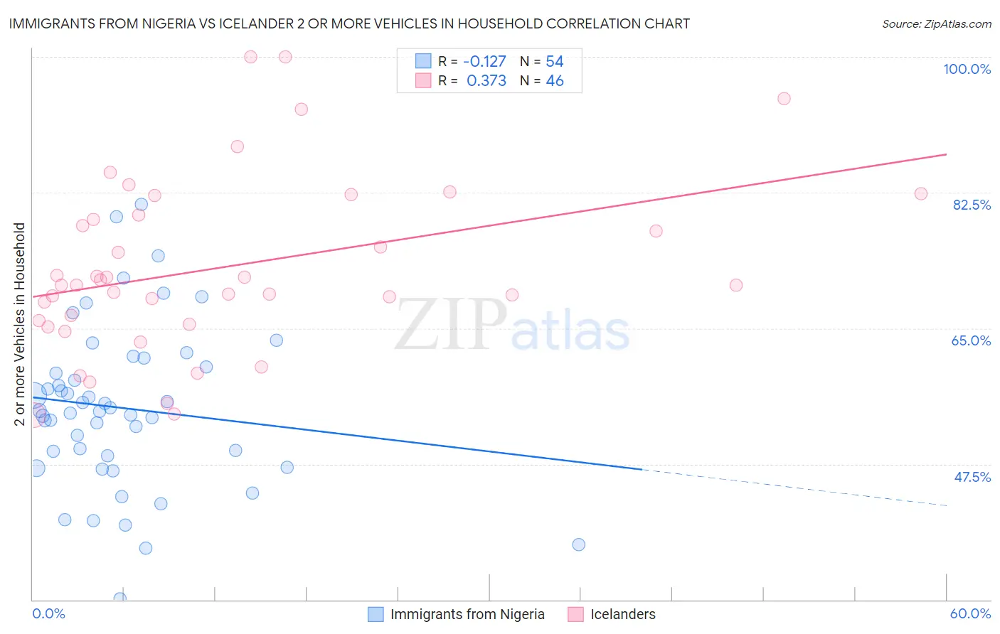 Immigrants from Nigeria vs Icelander 2 or more Vehicles in Household