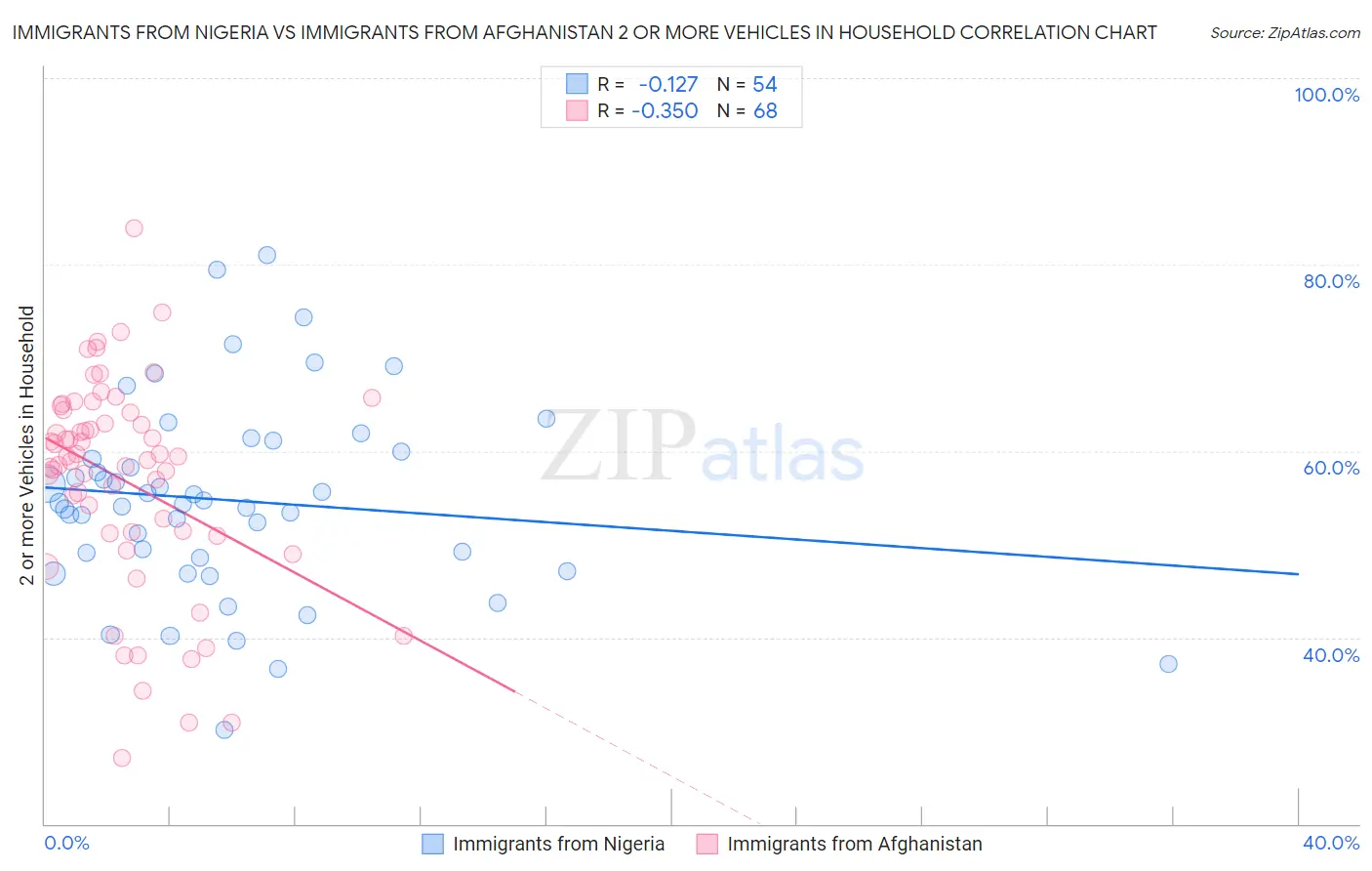 Immigrants from Nigeria vs Immigrants from Afghanistan 2 or more Vehicles in Household