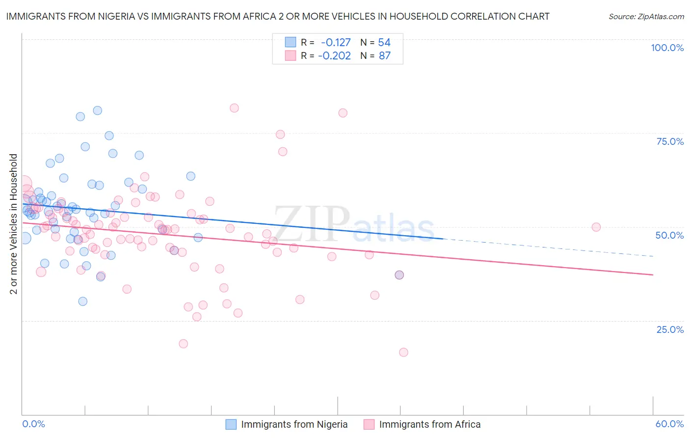 Immigrants from Nigeria vs Immigrants from Africa 2 or more Vehicles in Household