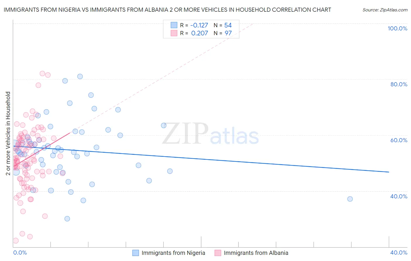 Immigrants from Nigeria vs Immigrants from Albania 2 or more Vehicles in Household