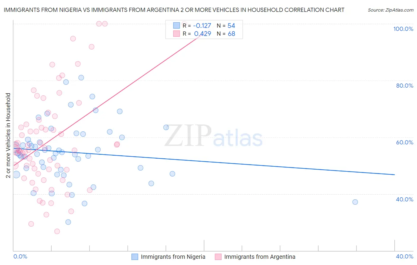 Immigrants from Nigeria vs Immigrants from Argentina 2 or more Vehicles in Household