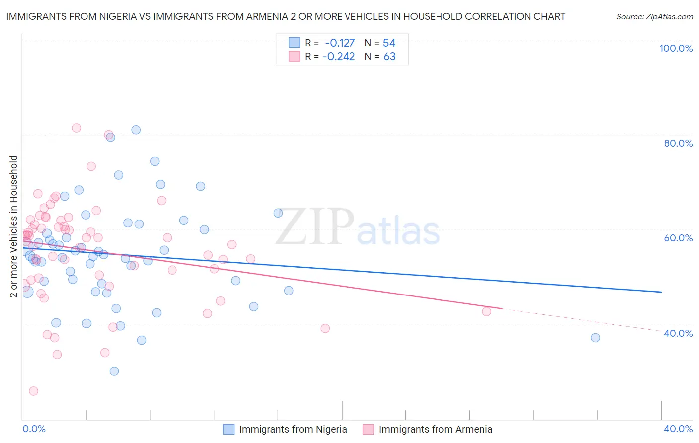 Immigrants from Nigeria vs Immigrants from Armenia 2 or more Vehicles in Household