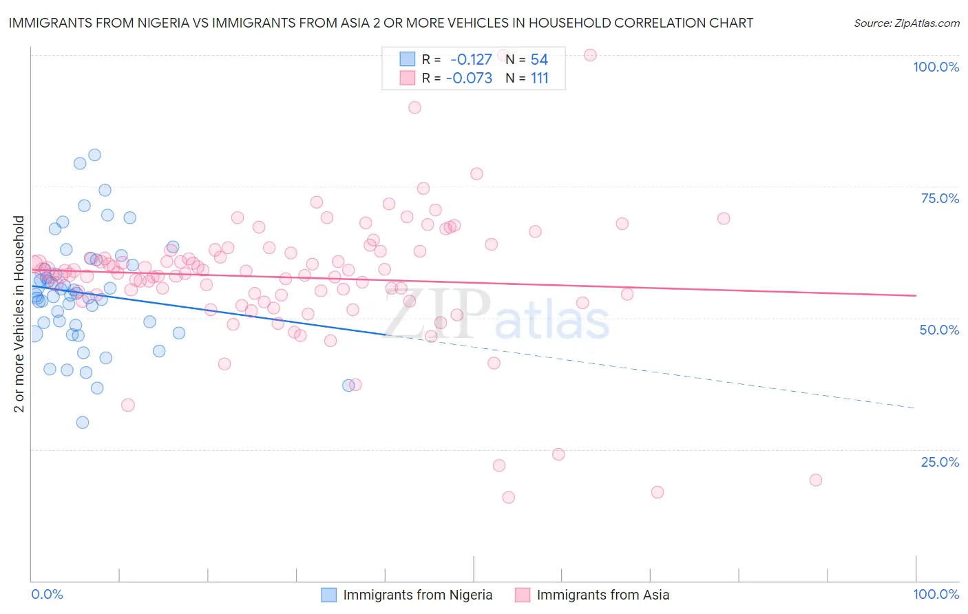 Immigrants from Nigeria vs Immigrants from Asia 2 or more Vehicles in Household