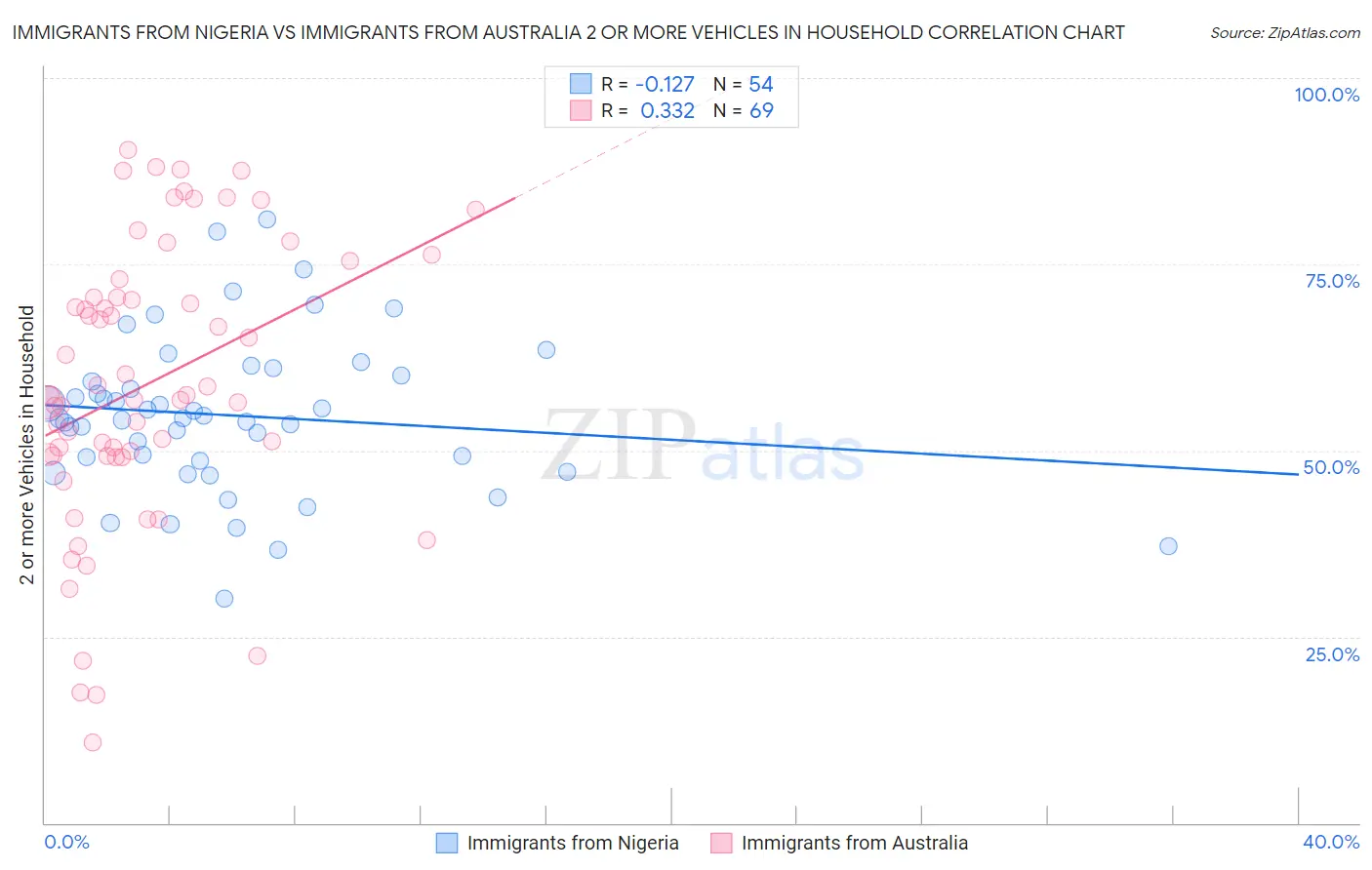 Immigrants from Nigeria vs Immigrants from Australia 2 or more Vehicles in Household