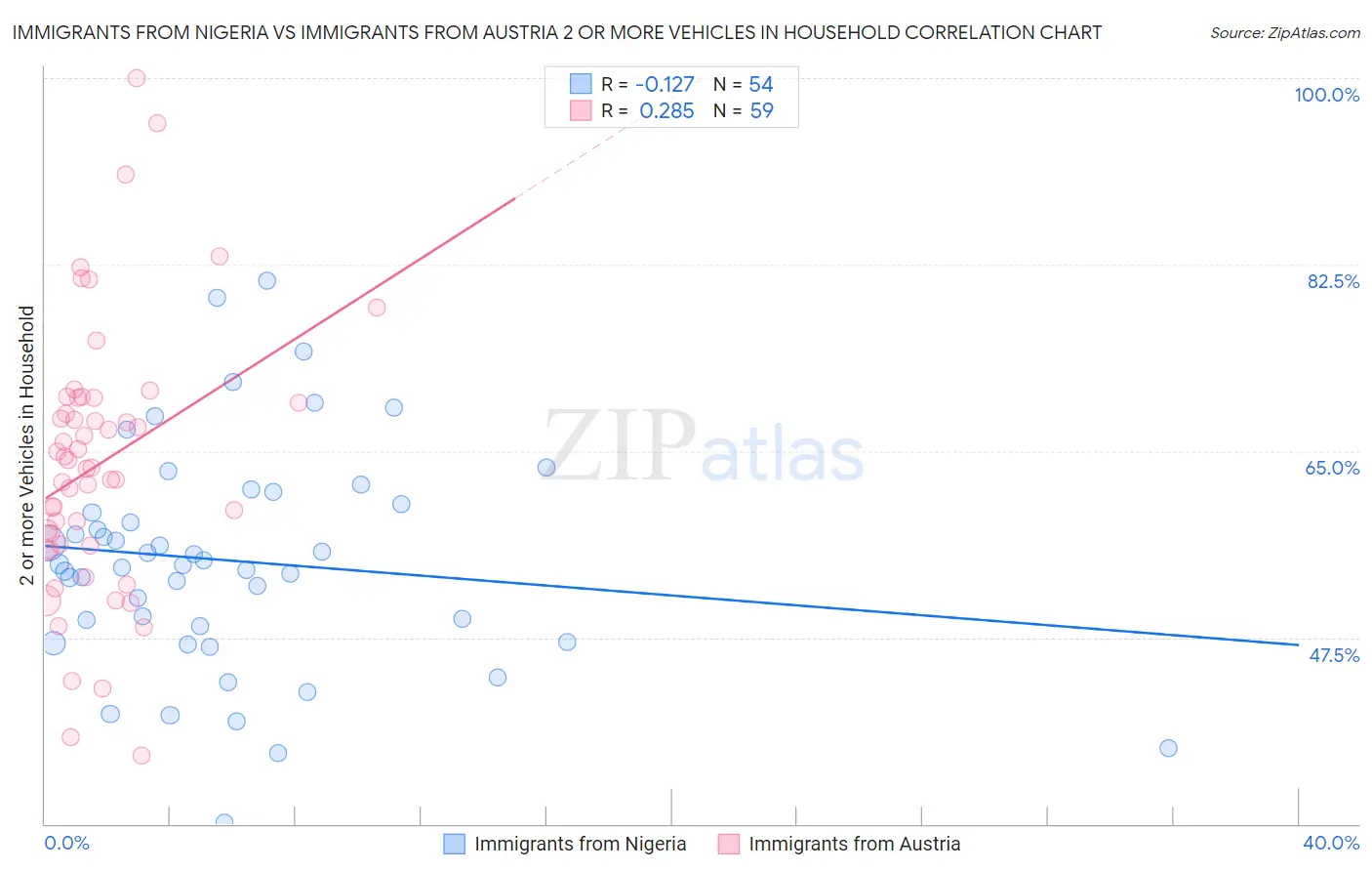 Immigrants from Nigeria vs Immigrants from Austria 2 or more Vehicles in Household