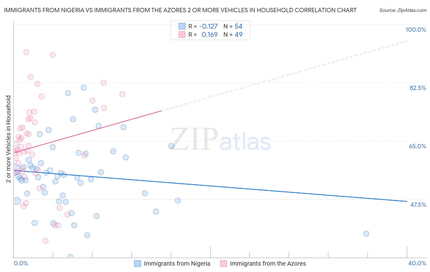 Immigrants from Nigeria vs Immigrants from the Azores 2 or more Vehicles in Household