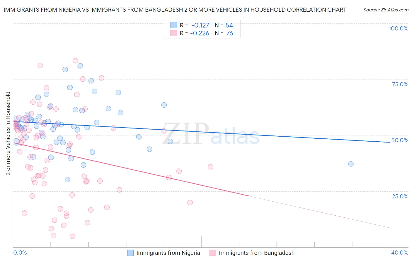 Immigrants from Nigeria vs Immigrants from Bangladesh 2 or more Vehicles in Household