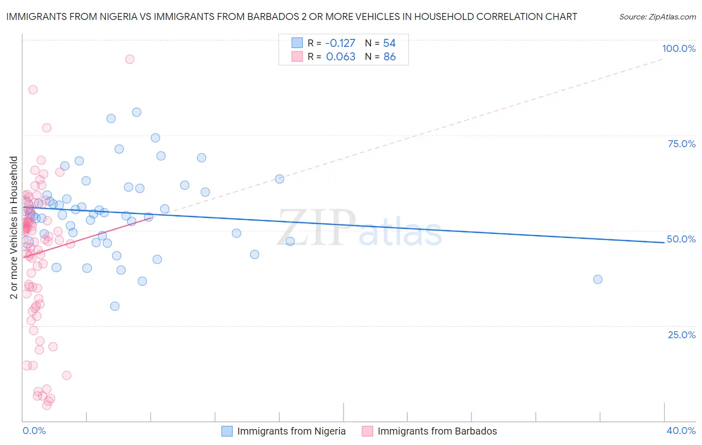 Immigrants from Nigeria vs Immigrants from Barbados 2 or more Vehicles in Household