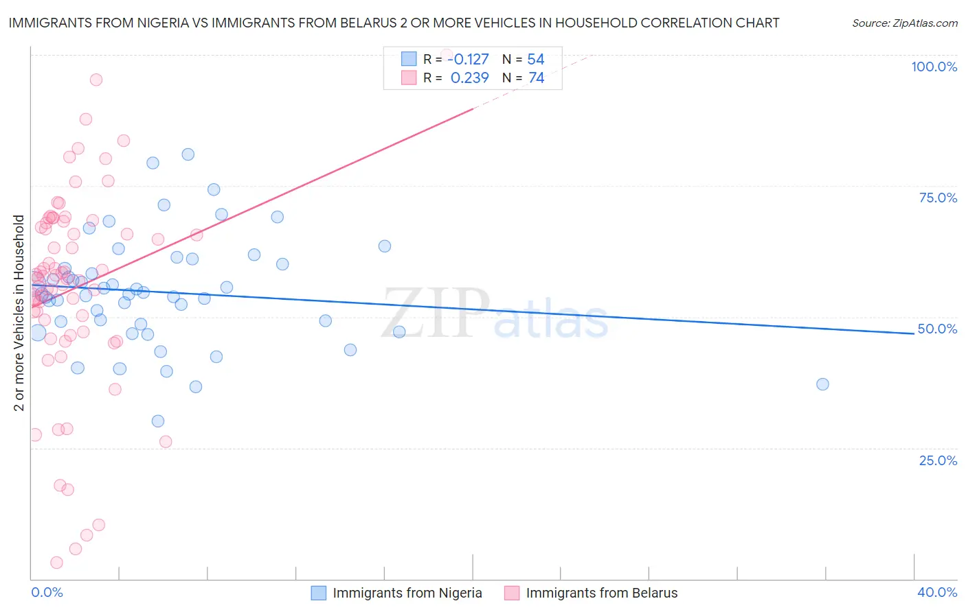 Immigrants from Nigeria vs Immigrants from Belarus 2 or more Vehicles in Household