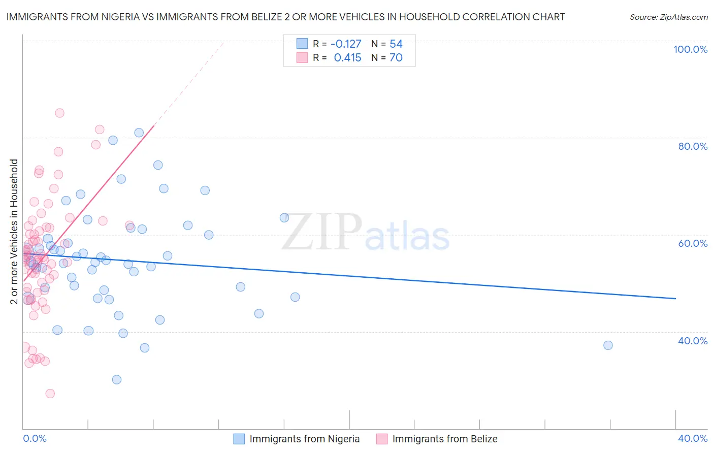 Immigrants from Nigeria vs Immigrants from Belize 2 or more Vehicles in Household