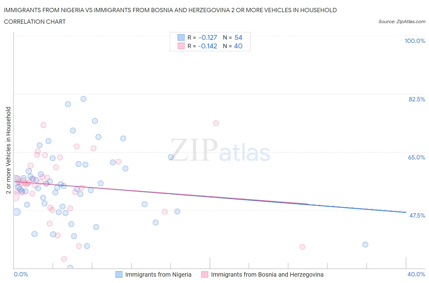 Immigrants from Nigeria vs Immigrants from Bosnia and Herzegovina 2 or more Vehicles in Household