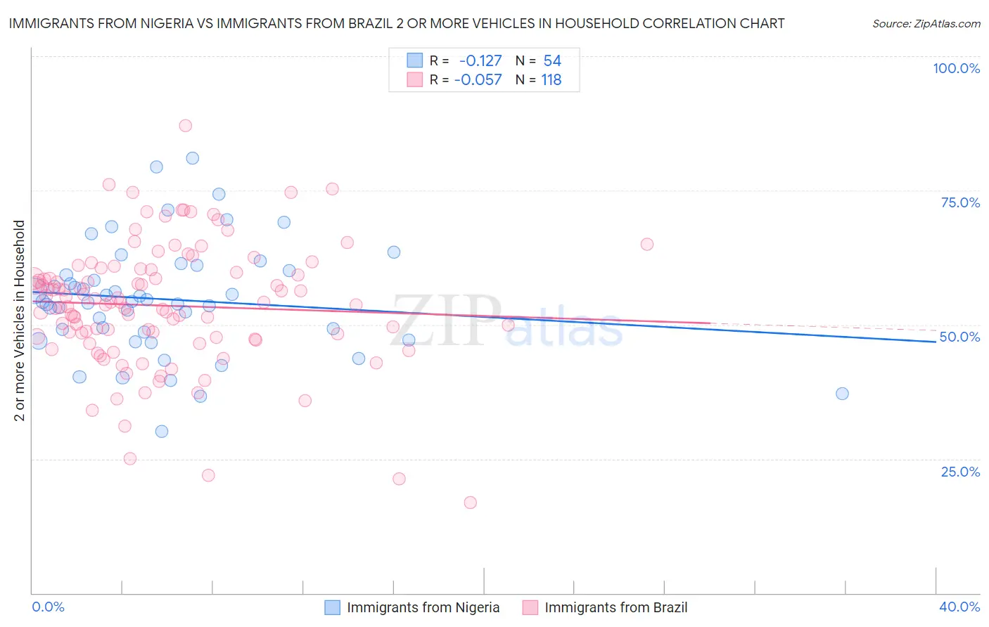 Immigrants from Nigeria vs Immigrants from Brazil 2 or more Vehicles in Household