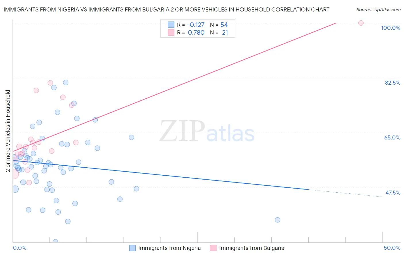 Immigrants from Nigeria vs Immigrants from Bulgaria 2 or more Vehicles in Household