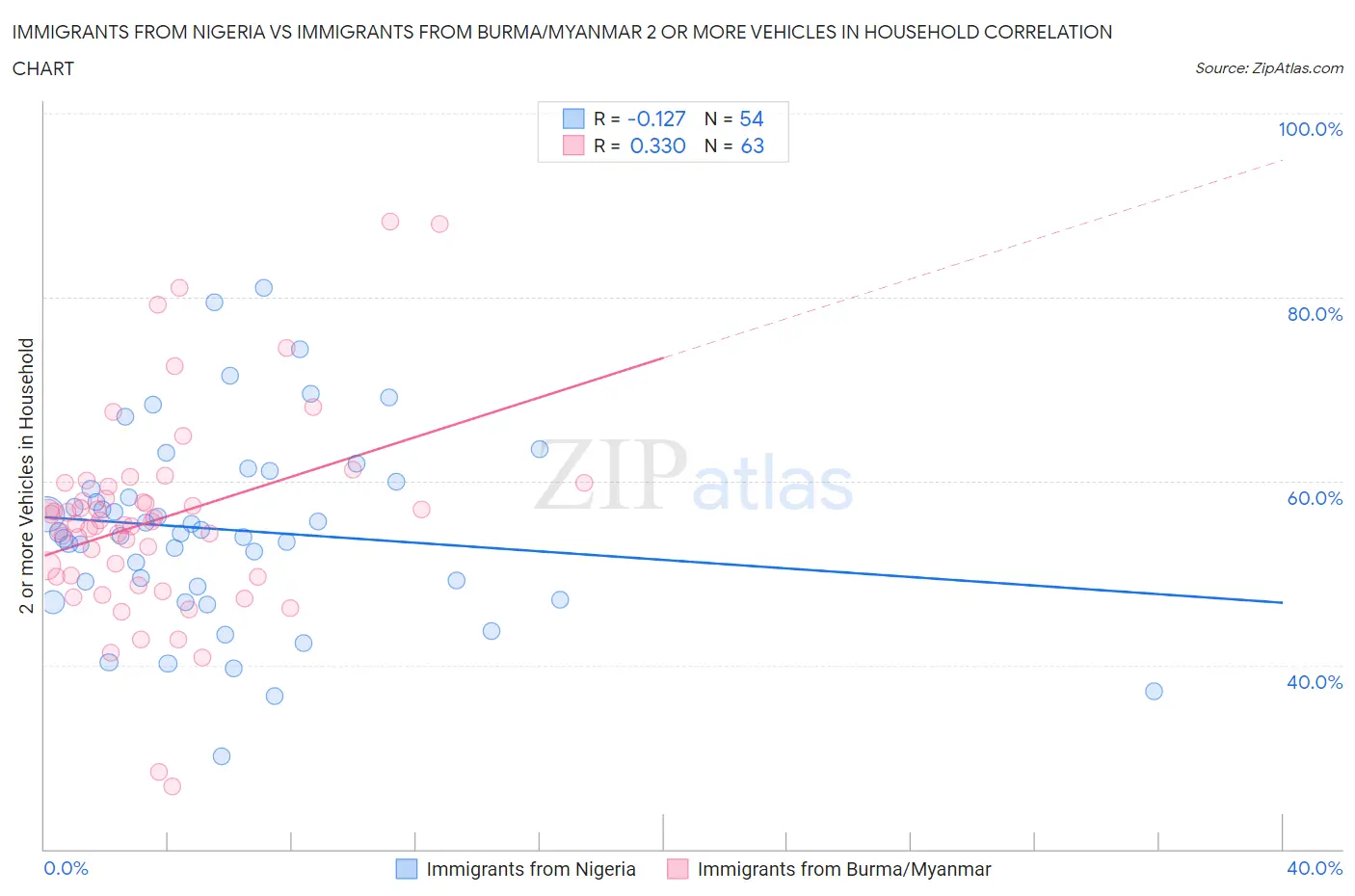 Immigrants from Nigeria vs Immigrants from Burma/Myanmar 2 or more Vehicles in Household