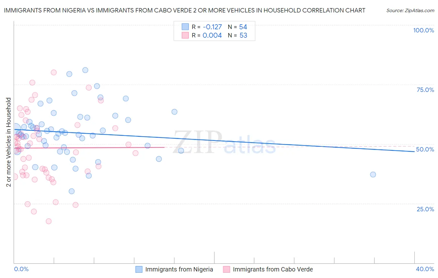 Immigrants from Nigeria vs Immigrants from Cabo Verde 2 or more Vehicles in Household