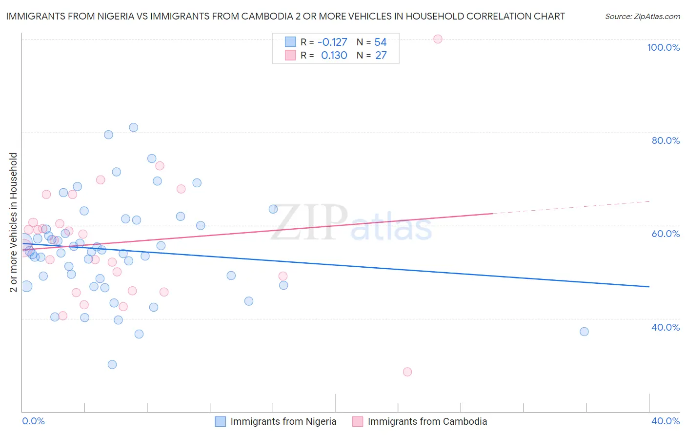 Immigrants from Nigeria vs Immigrants from Cambodia 2 or more Vehicles in Household