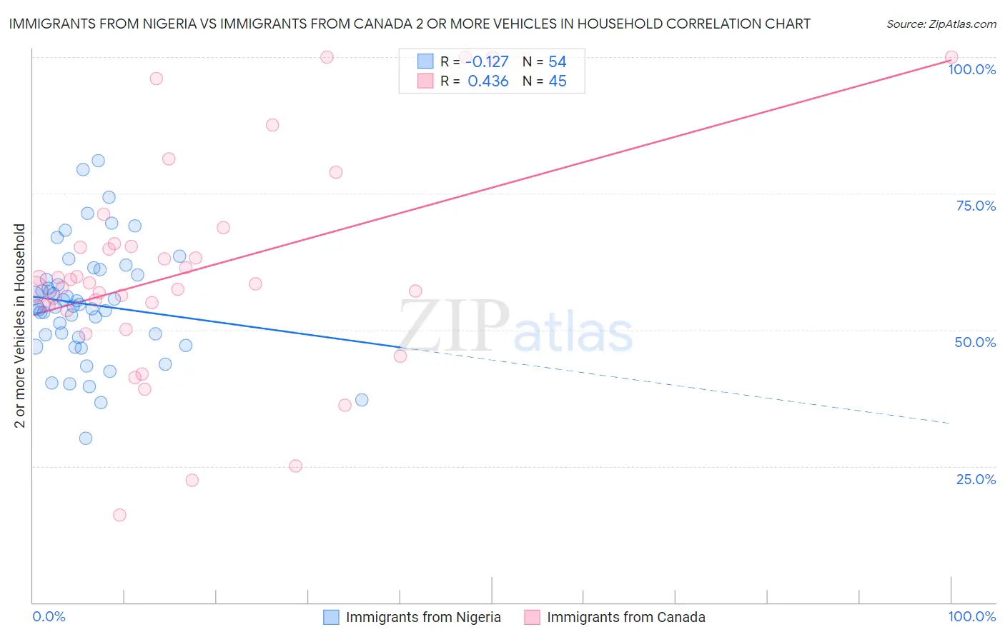 Immigrants from Nigeria vs Immigrants from Canada 2 or more Vehicles in Household