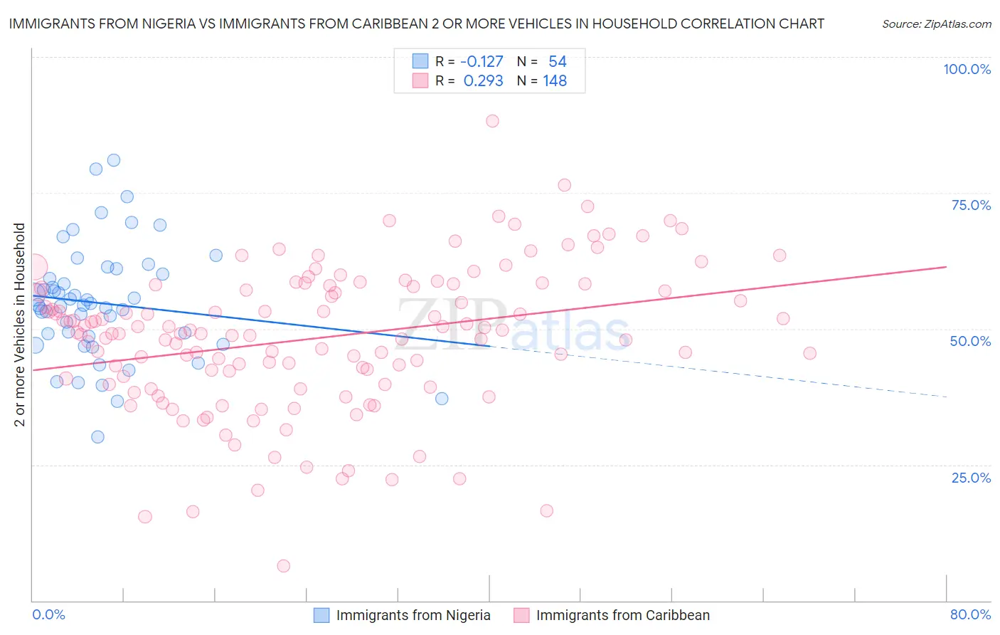 Immigrants from Nigeria vs Immigrants from Caribbean 2 or more Vehicles in Household