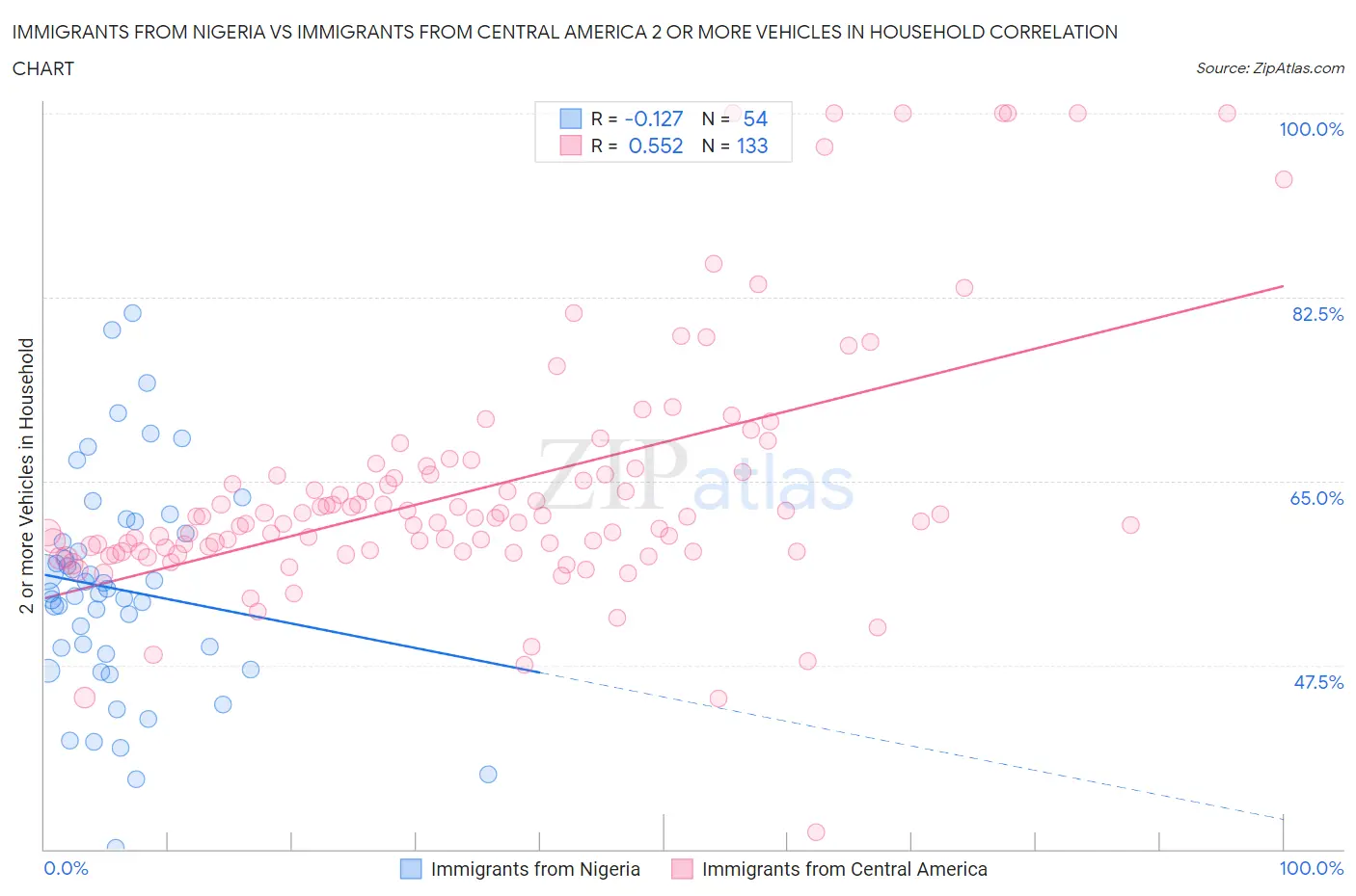 Immigrants from Nigeria vs Immigrants from Central America 2 or more Vehicles in Household