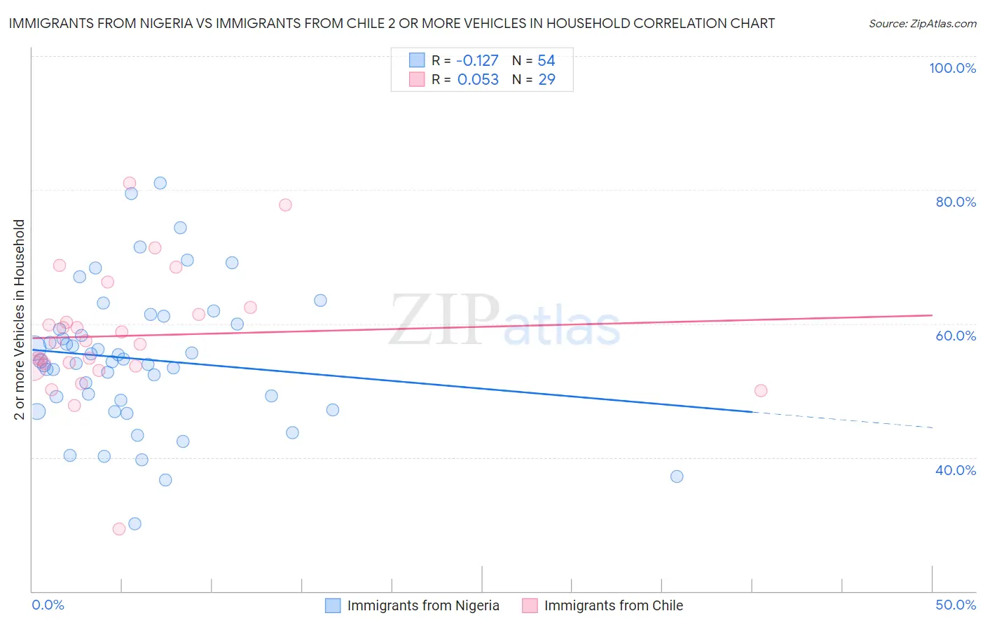 Immigrants from Nigeria vs Immigrants from Chile 2 or more Vehicles in Household