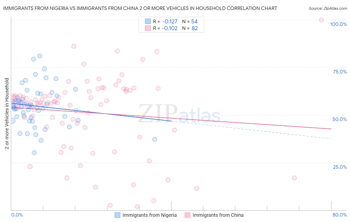 Immigrants from Nigeria vs Immigrants from China 2 or more Vehicles in Household