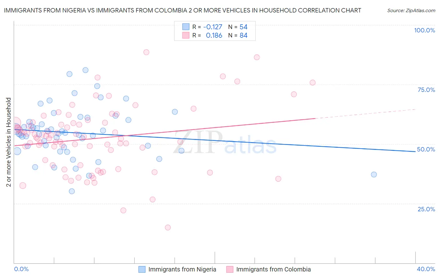 Immigrants from Nigeria vs Immigrants from Colombia 2 or more Vehicles in Household