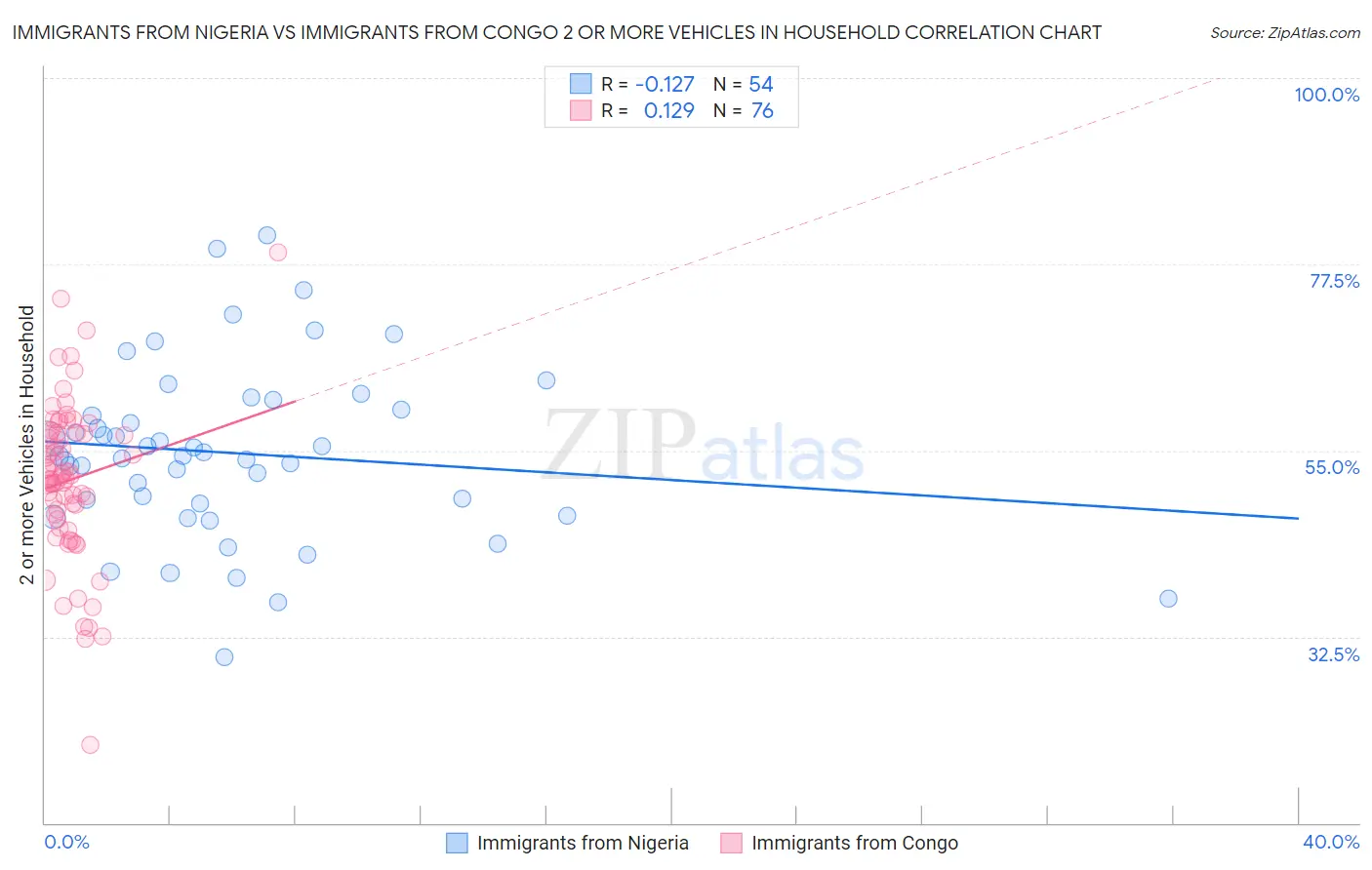 Immigrants from Nigeria vs Immigrants from Congo 2 or more Vehicles in Household