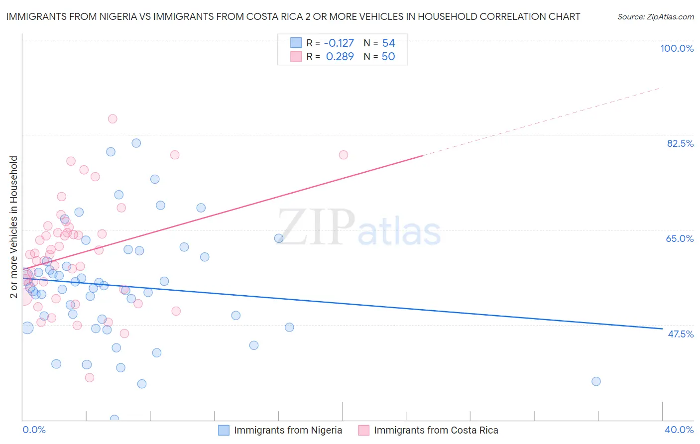 Immigrants from Nigeria vs Immigrants from Costa Rica 2 or more Vehicles in Household