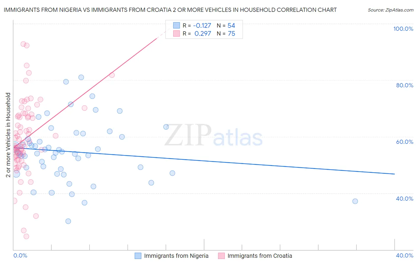 Immigrants from Nigeria vs Immigrants from Croatia 2 or more Vehicles in Household