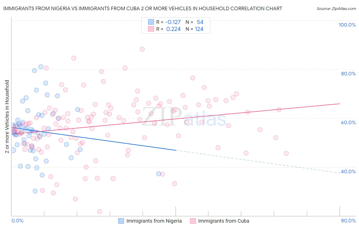 Immigrants from Nigeria vs Immigrants from Cuba 2 or more Vehicles in Household