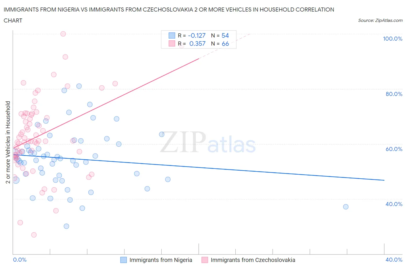 Immigrants from Nigeria vs Immigrants from Czechoslovakia 2 or more Vehicles in Household