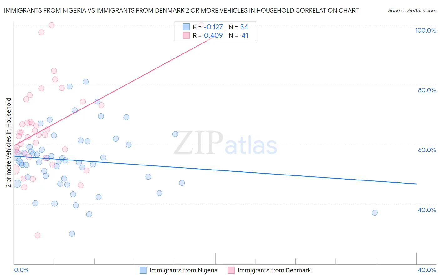 Immigrants from Nigeria vs Immigrants from Denmark 2 or more Vehicles in Household