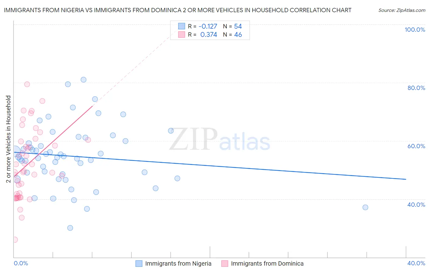 Immigrants from Nigeria vs Immigrants from Dominica 2 or more Vehicles in Household