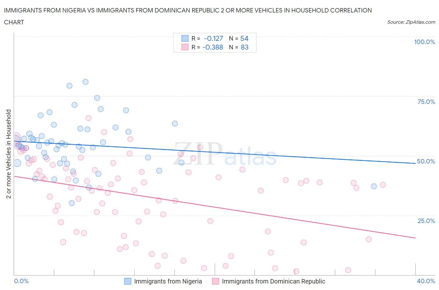 Immigrants from Nigeria vs Immigrants from Dominican Republic 2 or more Vehicles in Household