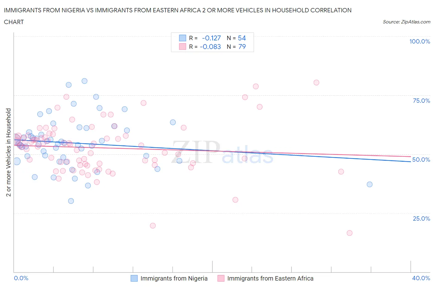 Immigrants from Nigeria vs Immigrants from Eastern Africa 2 or more Vehicles in Household