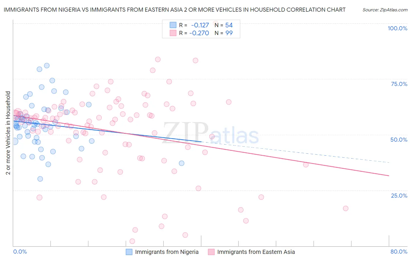 Immigrants from Nigeria vs Immigrants from Eastern Asia 2 or more Vehicles in Household