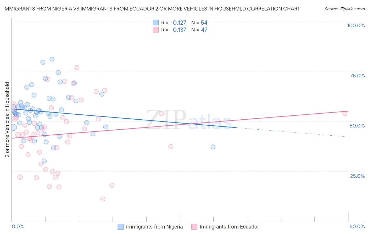 Immigrants from Nigeria vs Immigrants from Ecuador 2 or more Vehicles in Household